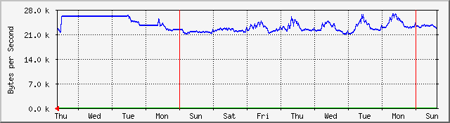 week